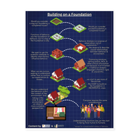 Building on a Foundation Poster 18x24 - white