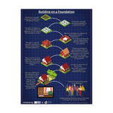 Building on a Foundation Poster 18x24 - white